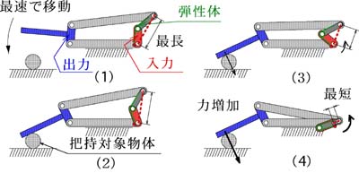 Working principle of Load-Sensitive Continuously Variable Transmission