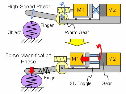 Working principle of Force Magnification Mechanism